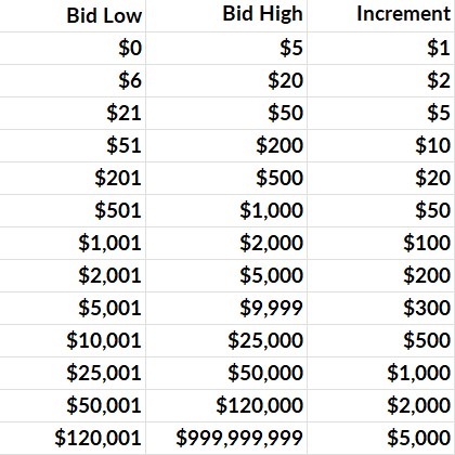 Default Bidding Increments